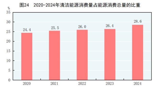2024年能源生產(chǎn)、消費(fèi)情況怎樣?國家統(tǒng)計(jì)局發(fā)布